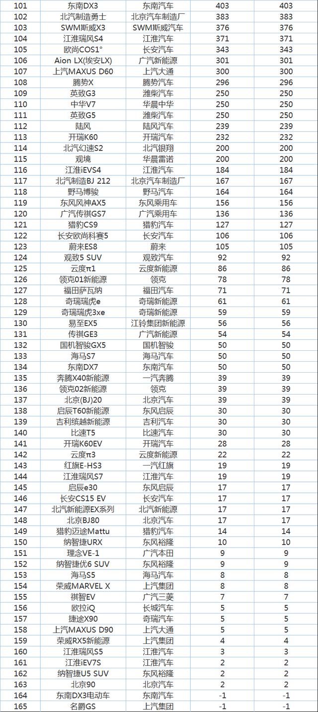 中汽协：1月份国产SUV销量最新排名出炉——1-165名（完整版）！-