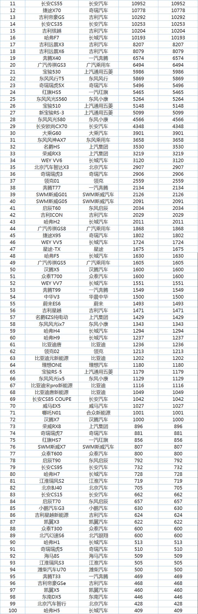 中汽协：1月份国产SUV销量最新排名出炉——1-165名（完整版）！-