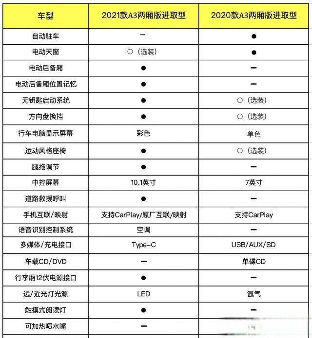 新车｜奥迪新A3来了，比老款涨价1.51万元，它还值得买吗？-