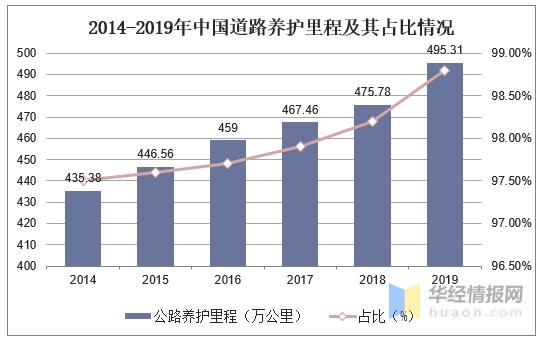 2020中国公路建设现状分析，环保公路是未来公路建设发展趋势-