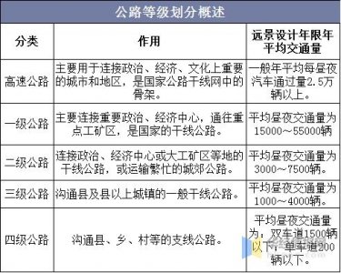 ​2020中国公路建设现状分析，环保公路是未来公路建设发展趋势