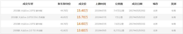 进口敞篷Eos只卖13W？卖家死的心都有-
