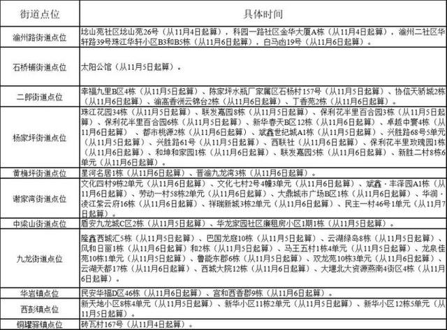 新增157+333！重庆最新风险区域汇总！附部分轨迹公布！-