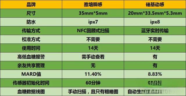 【硅基动感】国产CGM评测,糖友体验怎么样?-