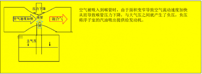 摩托车柱塞式化油器与等真空化油器构造及清洗要点