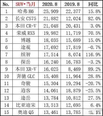八月汽车销量排行榜：中国品牌SUV前十独占其四，一款轿车-