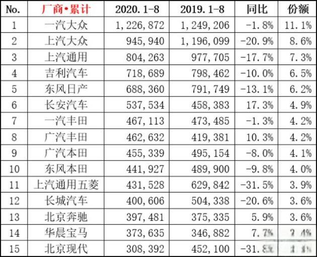 八月汽车销量排行榜：中国品牌SUV前十独占其四，一款轿车-