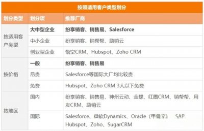 ​2022年十大CRM软件排行榜、国内外主流CRM系统盘点