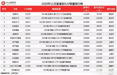 ​车榜单：2020年11月SUV销量排行榜，奇瑞瑞虎8一鸣惊人