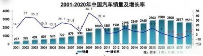 ​2020年12月及全年汽车销量排行榜（完整版）