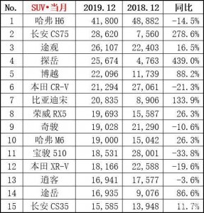 ​12月份SUV销量排行榜！H6再夺第一，日产奇骏跌落第九