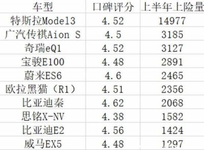 ​2022电动汽车排行，最好的纯电动汽车排名