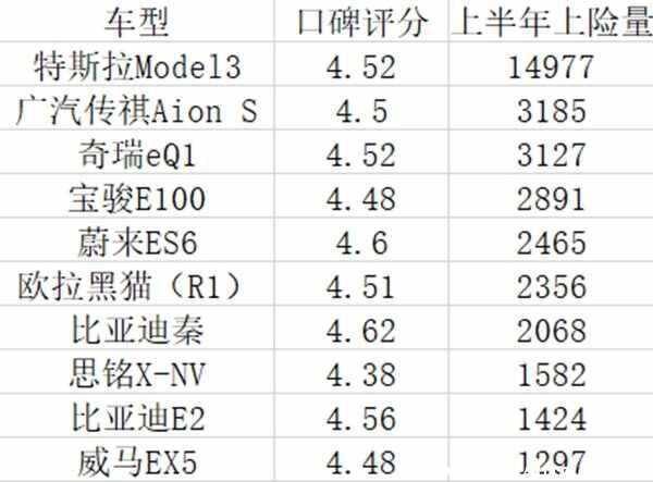 2022电动汽车排行，最好的纯电动汽车排名-