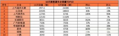 ​十月新能源车企销量排行出炉：五菱第一，特斯拉第四，奇瑞第七