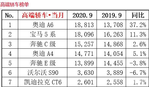 9月豪华车销量排行榜：奥迪超奔驰成大赢家，二线品牌出头难-
