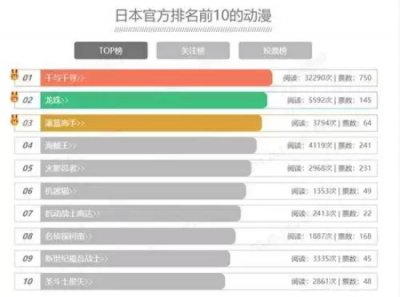 ​日本官方排名前十的动漫排名 圣斗士星矢上榜 灌篮高手排名第三