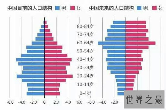 中国人口老龄化现状如何？为何老龄化如此严重