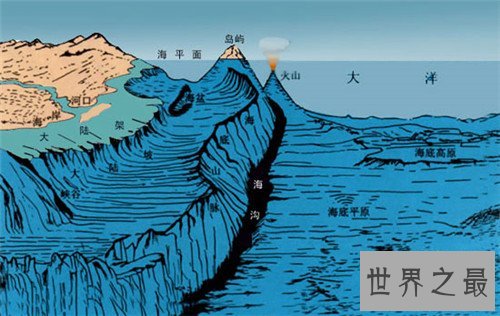 世界最低点，这条海沟深度高达10099米！