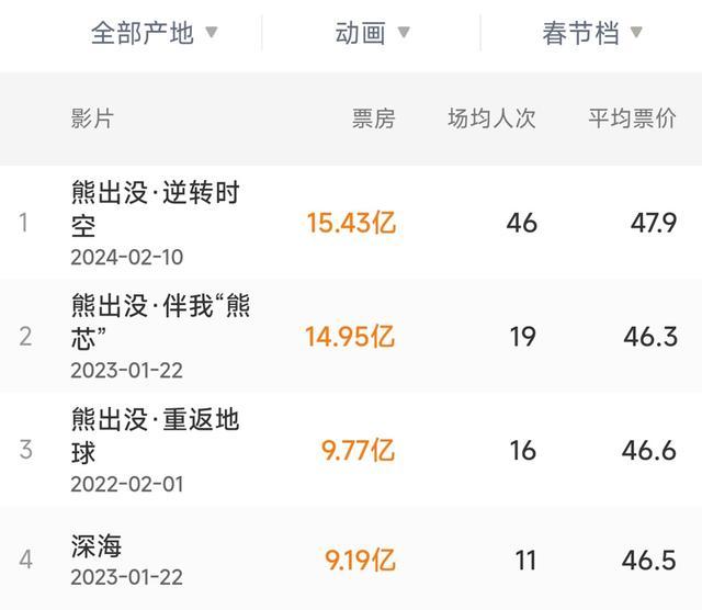 《第二十条》票房反超熊出没 四次票房逆跌逆风翻盘！