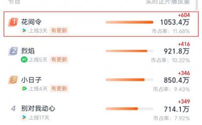 ​还得是鞠婧祎，力压《烈焰》拿下热度第一，恶女形象新鲜感十足