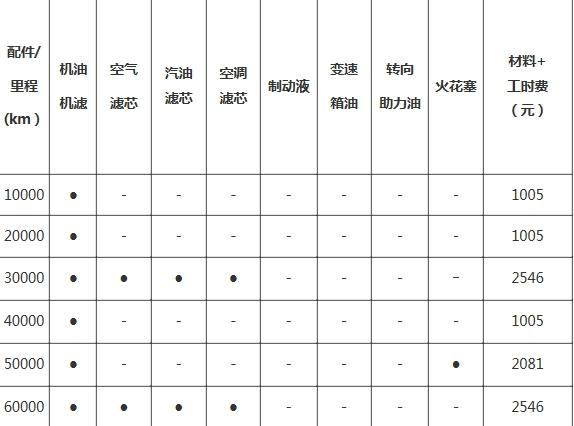 宝马3系三万公里保养费用，宝马3系3万公里保养项目-