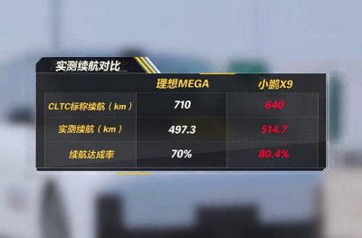 ​国产纯电MPV大比拼：理想MEGA、小鹏X9续航对比实测