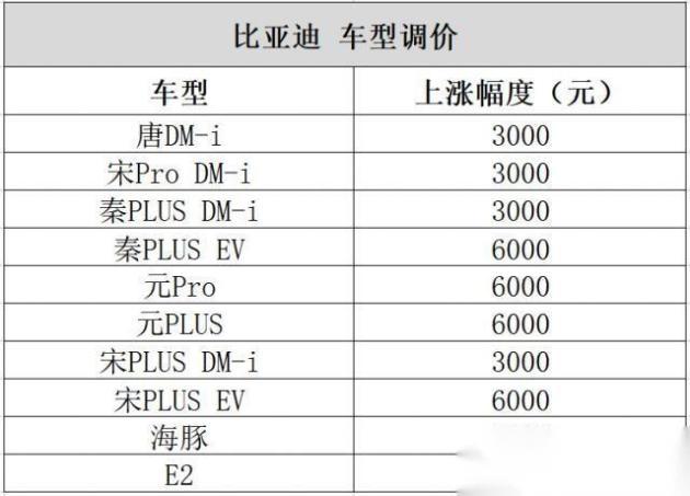 比亚迪新能源车型价格上调，涨价3000-6000元-