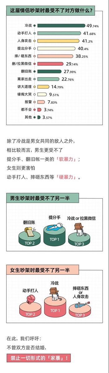 “我换上性感睡衣,他发了个色色表情”丨奇葩吵架报告7