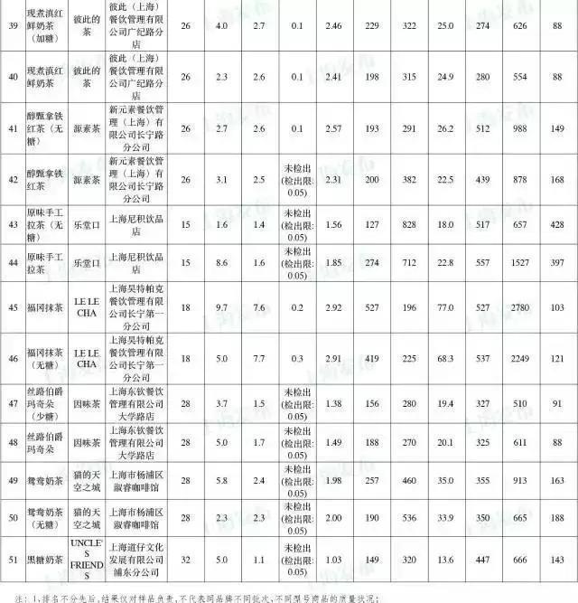喜茶、一点点、COCO等网红奶茶大揭秘,看完后你还敢不敢喝?