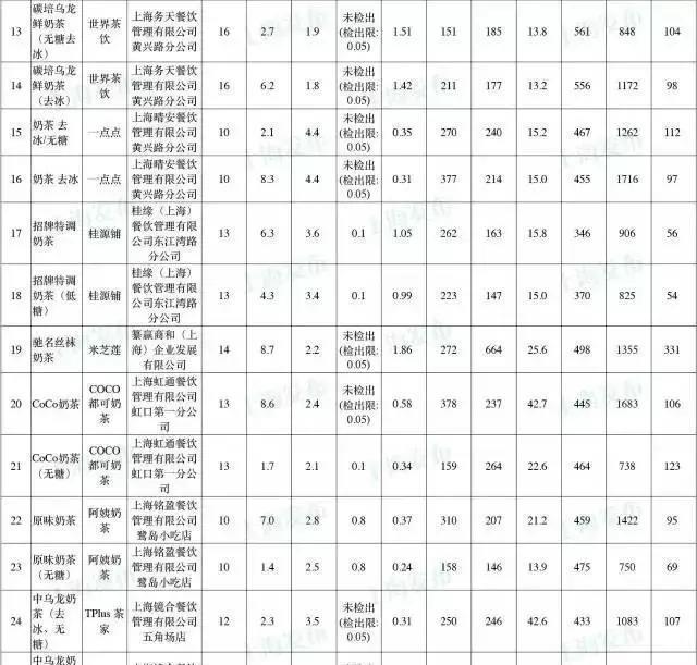 喜茶、一点点、COCO等网红奶茶大揭秘,看完后你还敢不敢喝?