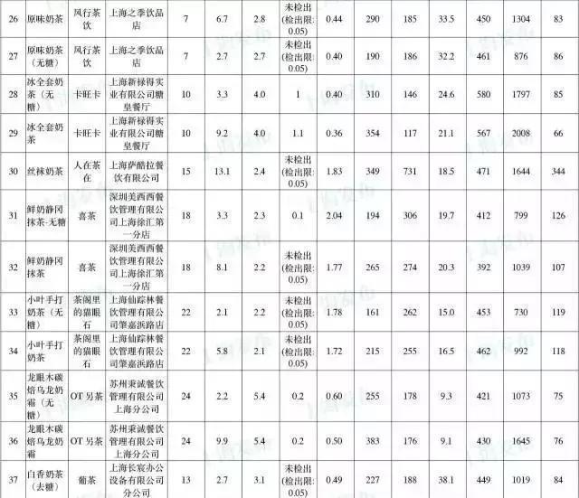 喜茶、一点点、COCO等网红奶茶大揭秘,看完后你还敢不敢喝?