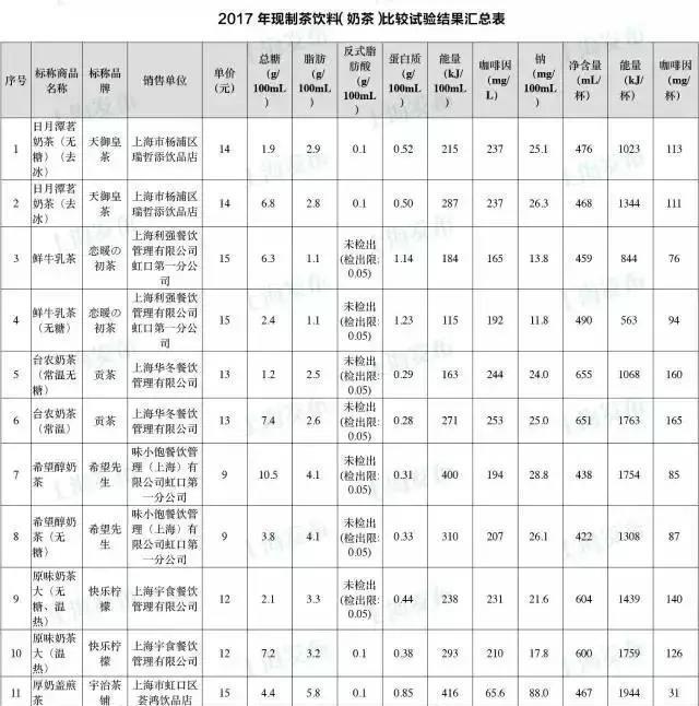 喜茶、一点点、COCO等网红奶茶大揭秘,看完后你还敢不敢喝?