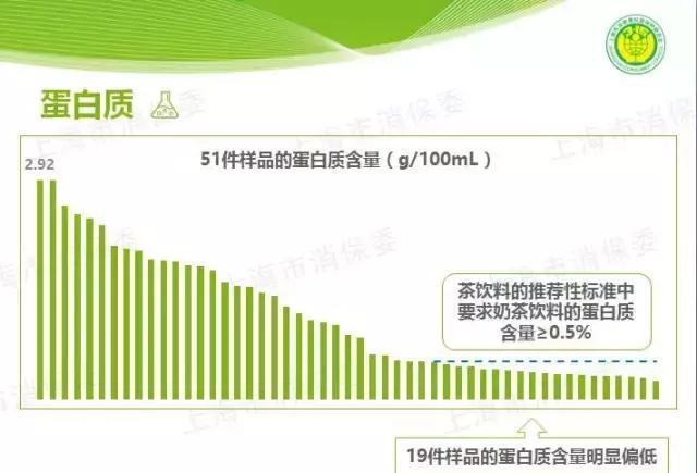 喜茶、一点点、COCO等网红奶茶大揭秘,看完后你还敢不敢喝?