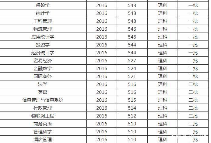 最容易考上的5所“二本财经大学”！考上容易，就业较好！