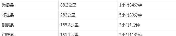 超全超详细！西宁到青海各地公里数