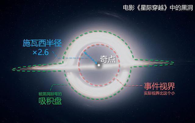 不比不知道！星际穿越的黑洞和真实黑洞差别还这么大