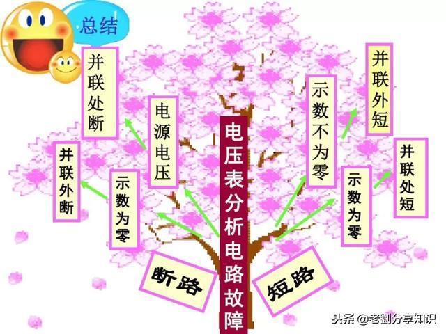 初中物理：“电路故障题”一做就错？这篇总结拯救你！PPT精编版