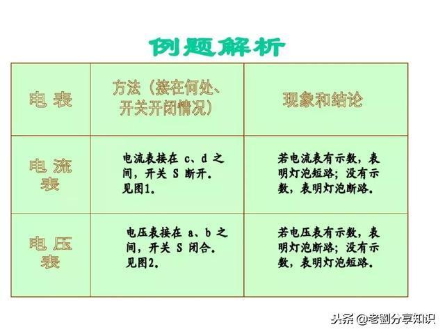 初中物理：“电路故障题”一做就错？这篇总结拯救你！PPT精编版