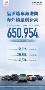 ​7月卖出超9万台！长城发布最新战报：海外销量再创新高
