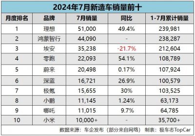 ​7月新造车销量：理想夺冠，埃安疲软，极氪、深蓝后劲足
