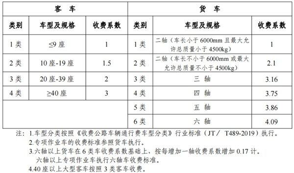 高速公路收费标准怎么收费？小车上高速100公里多少钱-