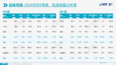 ​乘联会：报废更新政策效应初显 8月新能源车零售渗透率达53.9%_ZAKER新闻