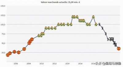 ​半年跌1千万！C罗最新身价仅3500万，创近14年来新低，排曼联第10