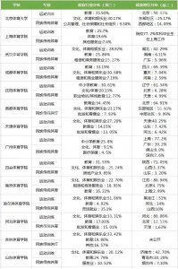 ​体育毕业生就业分布及薪资情况