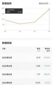 ​年度最高分电影票房却遭遇惨淡，导演备受观众失望，亏损严重甚至濒临破产