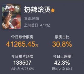 ​2024年票房突破300亿，同比减少近百亿，贾玲沈腾马丽位列前三