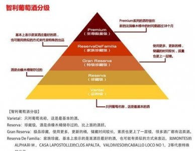 ​红酒级别如何区分，红酒级别如何区分？