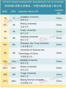 ​qs全球大学排名中国(qs全球大学排名一览表)