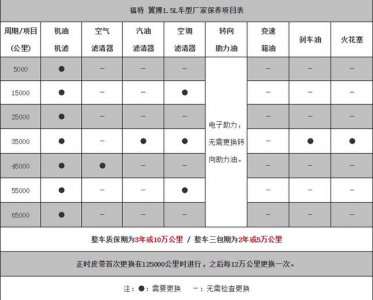 ​福特翼博保养周期，翼博保养费用明细表