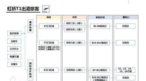 登机前的流程